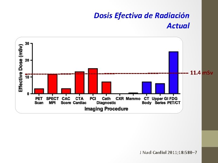 Dosis Efectiva de Radiación Actual 11. 4 m. Sv J Nucl Cardiol 2011; 18: