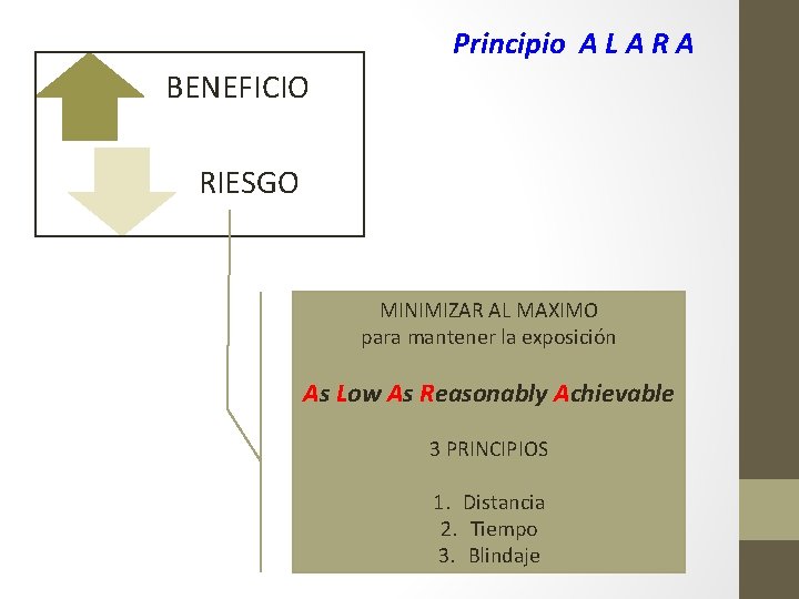 Principio A L A R A BENEFICIO RIESGO MINIMIZAR AL MAXIMO para mantener la