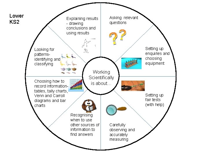 Lower KS 2 Explaining results - drawing conclusions and using results Asking relevant questions
