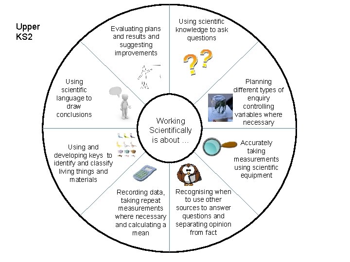 Upper KS 2 Evaluating plans and results and suggesting improvements Using scientific language to