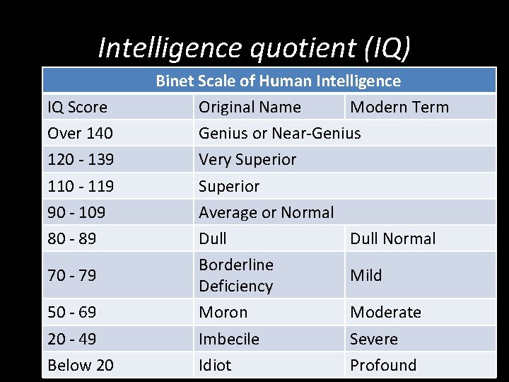 Intelligence quotient (IQ) IQ Score Over 140 120 - 139 110 - 119 90