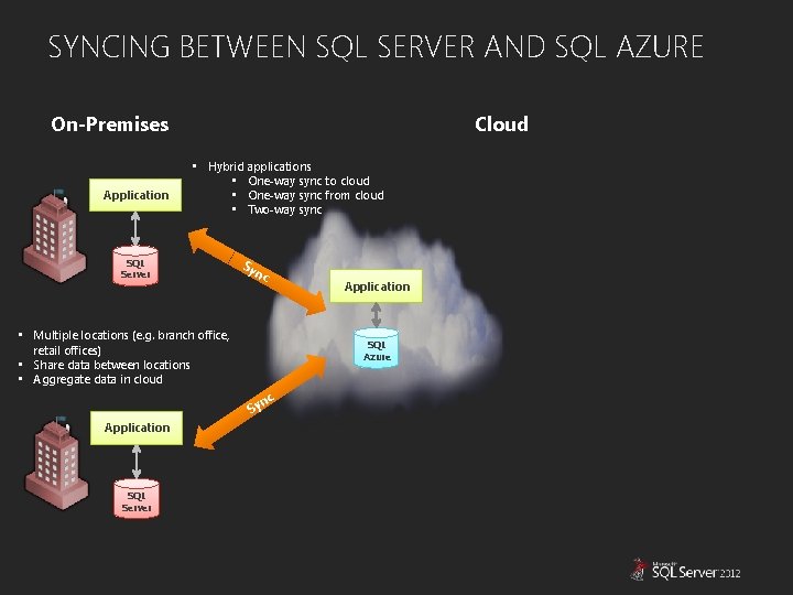 SYNCING BETWEEN SQL SERVER AND SQL AZURE Cloud On-Premises Application • Hybrid applications •