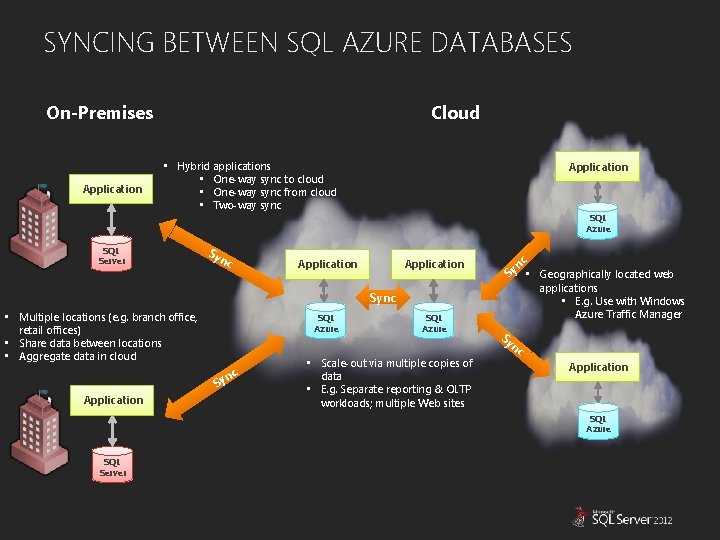 SYNCING BETWEEN SQL AZURE DATABASES Cloud On-Premises Application • Hybrid applications • One-way sync