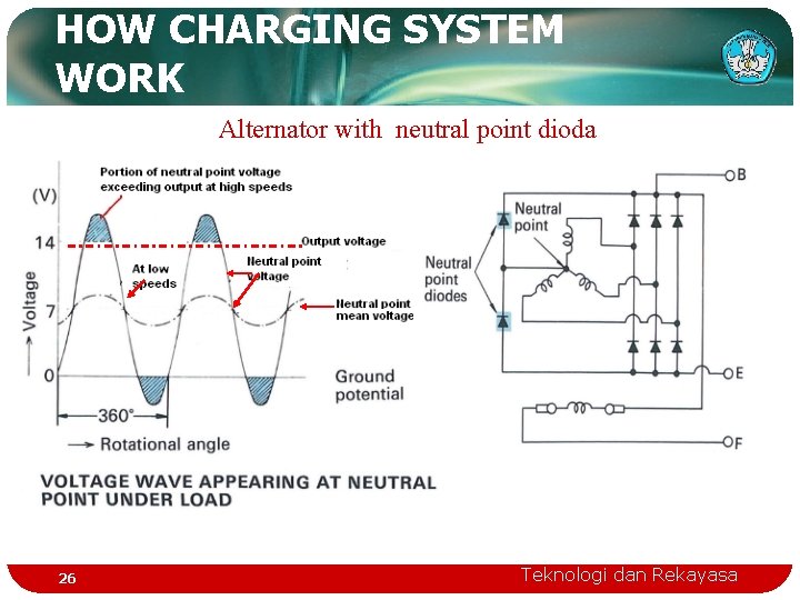 HOW CHARGING SYSTEM WORK Alternator with neutral point dioda 26 Teknologi dan Rekayasa 