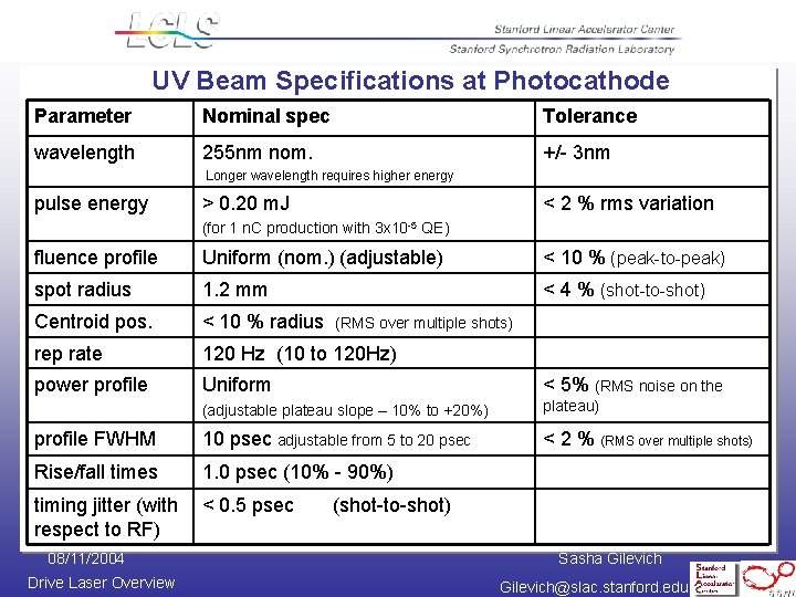 UV Beam Specifications at Photocathode Parameter Nominal spec Tolerance wavelength 255 nm nom. +/-