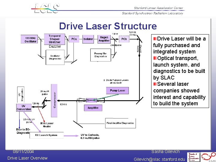 Drive Laser Structure Dazzler 08/11/2004 Drive Laser Overview Drive Laser will be a fully