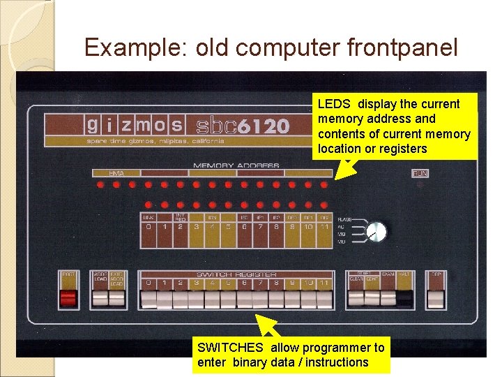 Example: old computer frontpanel LEDS display the current memory address and contents of current