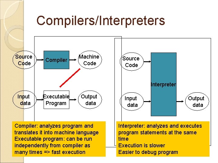 Compilers/Interpreters Source Code Compiler Machine Code Source Code Interpreter Input data Executable Program Output