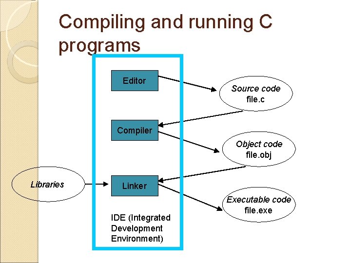 Compiling and running C programs Editor Source code file. c Compiler Object code file.