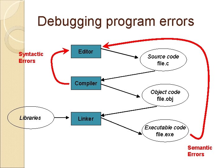 Debugging program errors Syntactic Errors Editor Source code file. c Compiler Object code file.