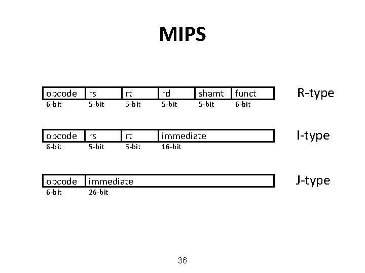 MIPS opcode rs rt rd opcode rs rt immediate opcode immediate 6 -bit 5