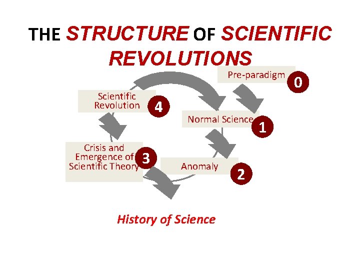 THE STRUCTURE OF SCIENTIFIC REVOLUTIONS Pre-paradigm Scientific Revolution Crisis and Emergence of 3 Scientific