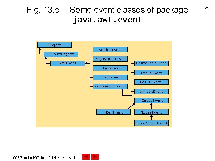 Fig. 13. 5 Some event classes of package java. awt. event Object Action. Event.