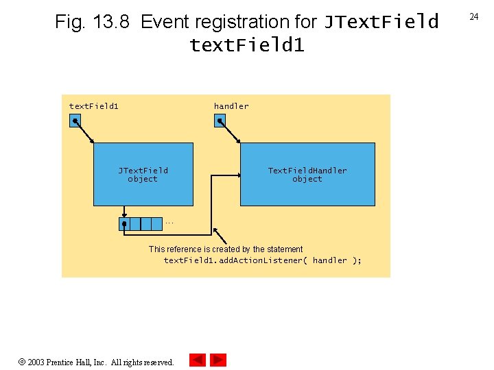 Fig. 13. 8 Event registration for JText. Field text. Field 1 handler listener. List