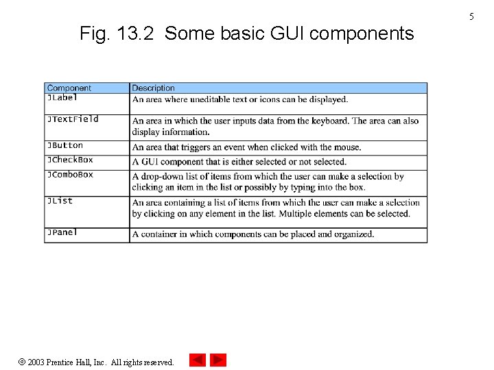 5 Fig. 13. 2 Some basic GUI components 2003 Prentice Hall, Inc. All rights