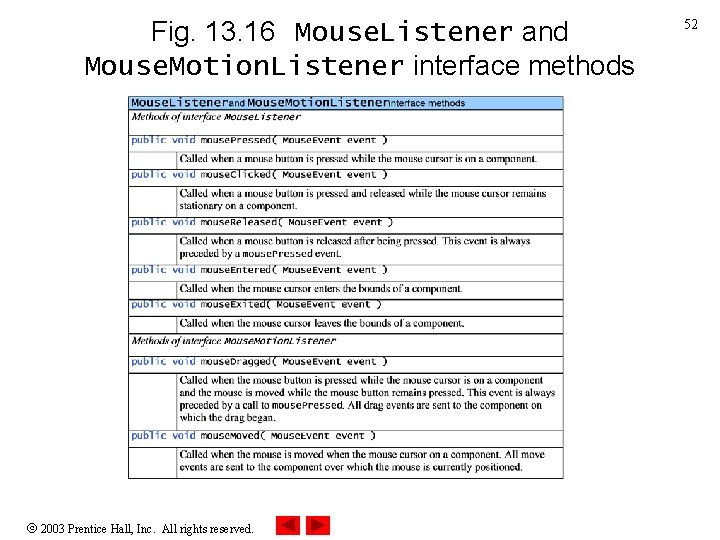 Fig. 13. 16 Mouse. Listener and Mouse. Motion. Listener interface methods 2003 Prentice Hall,