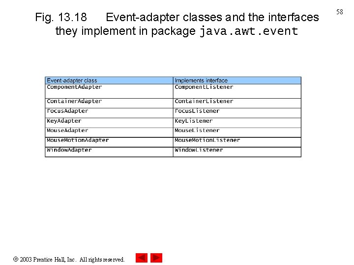 Fig. 13. 18 Event-adapter classes and the interfaces they implement in package java. awt.