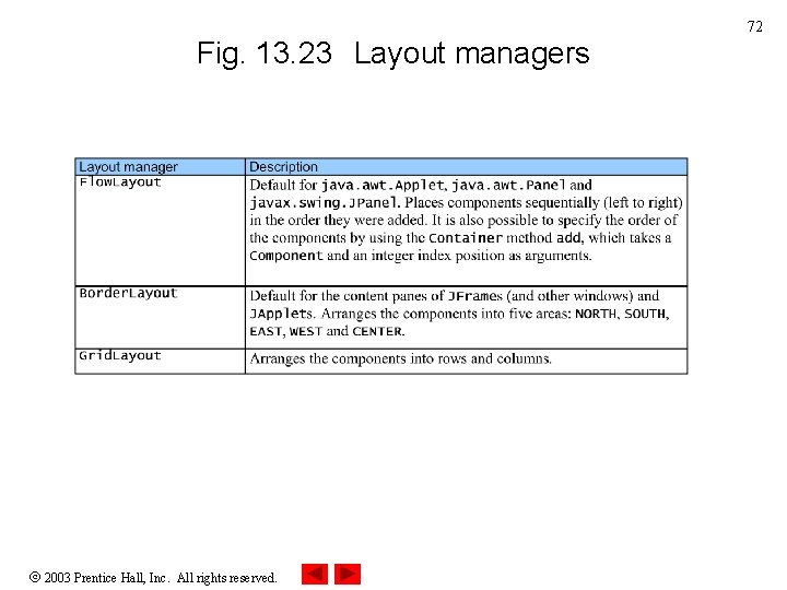 72 Fig. 13. 23 Layout managers 2003 Prentice Hall, Inc. All rights reserved. 