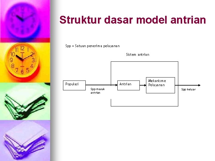 Struktur dasar model antrian Spp = Satuan penerima pelayanan Sistem antrian Populasi Antrian Spp