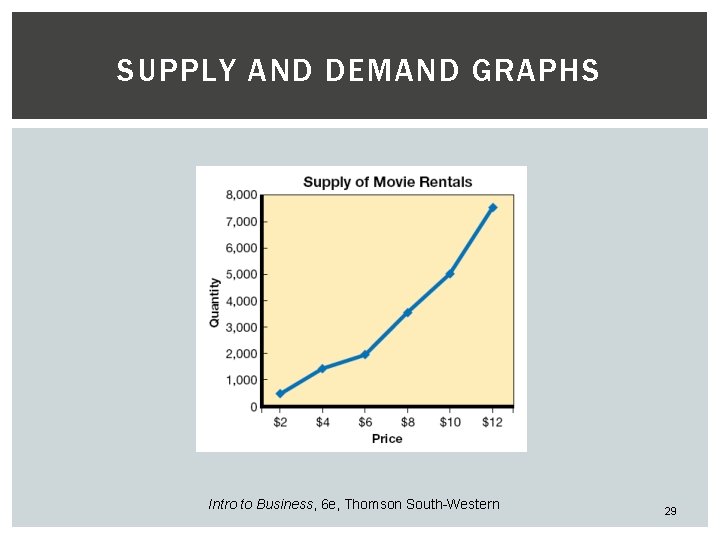 SUPPLY AND DEMAND GRAPHS Intro to Business, 6 e, Thomson South-Western 29 