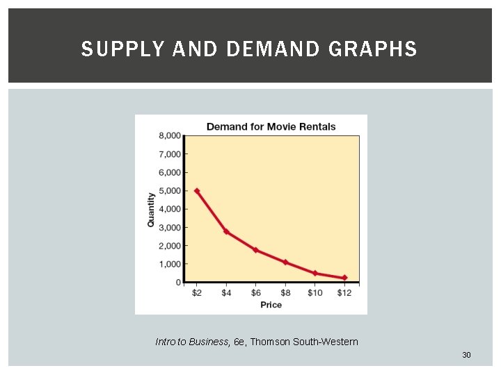 SUPPLY AND DEMAND GRAPHS Intro to Business, 6 e, Thomson South-Western 30 