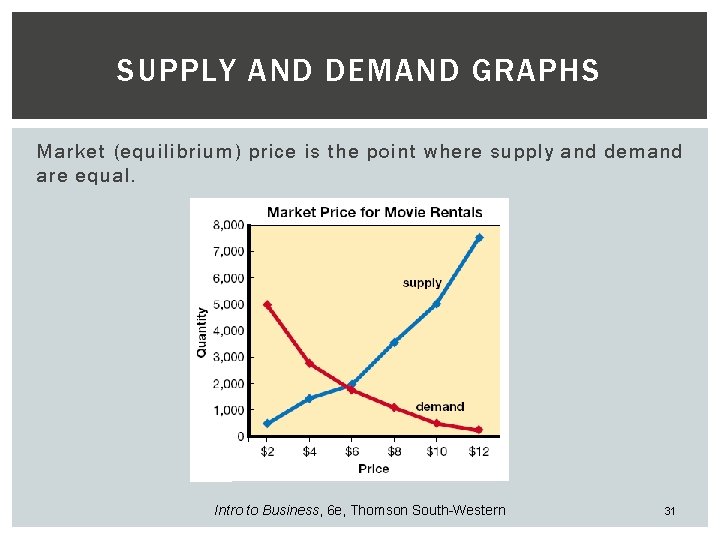 SUPPLY AND DEMAND GRAPHS Market (equilibrium) price is the point where supply and demand