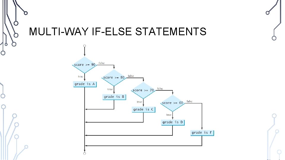 MULTI-WAY IF-ELSE STATEMENTS MULTI-WAY IF-ELSE STATEMENTS