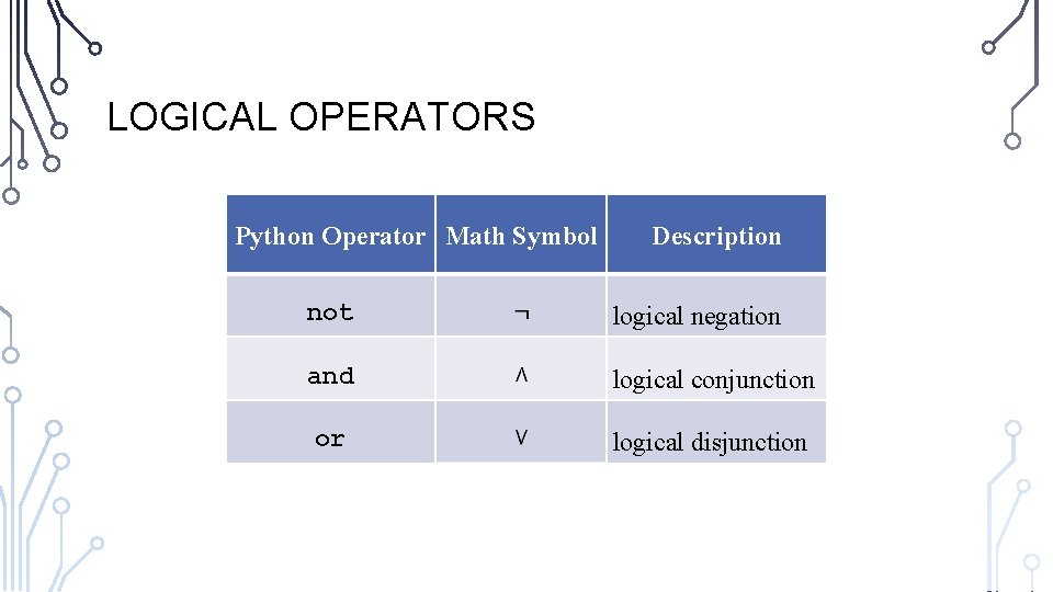 LOGICAL OPERATORS Python Operator Math Symbol Description not logical negation and logical conjunction or LOGICAL OPERATORS Python Operator Math Symbol Description not logical negation and logical conjunction or