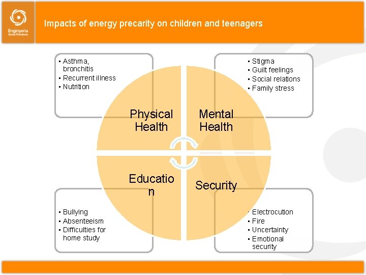 Impacts of energy precarity on children and teenagers • Asthma, bronchitis • Recurrent illness