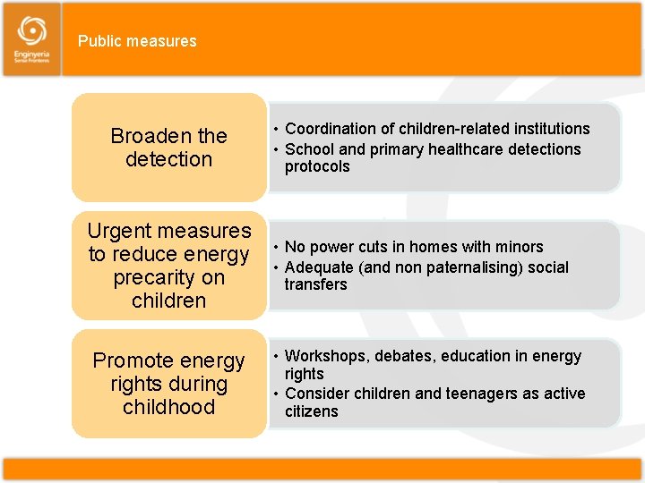 Public measures Broaden the detection Urgent measures to reduce energy precarity on children Promote