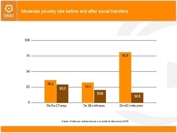 Moderate poverty rate before and after social transfers Dades d’infància i adolescència a la