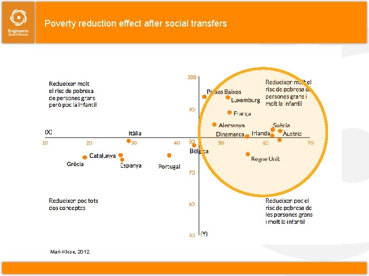 Poverty reduction effect after social transfers Marí-Klose, 2012. 