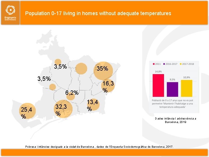 Population 0 -17 living in homes without adequate temperatures 3, 5% 16, 3 %