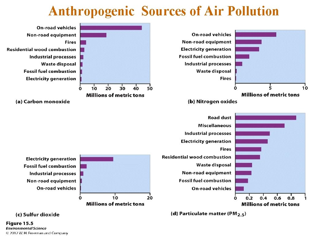 Anthropogenic Sources of Air Pollution 