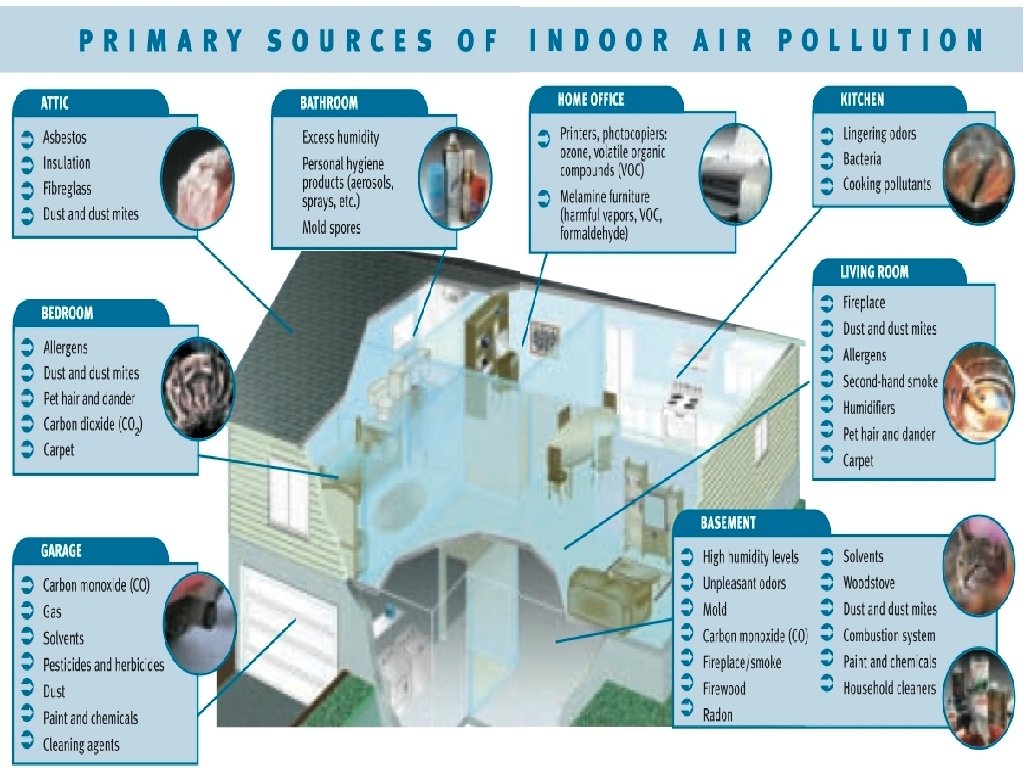 Indoor air pollution 