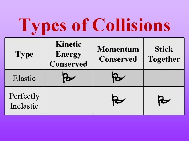 Types of Collisions Type Kinetic Energy Conserved Elastic Perfectly Inelastic Momentum Stick Conserved Together