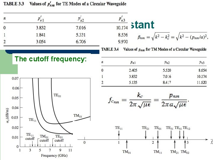 The Propagation Constant The cutoff frequency: 