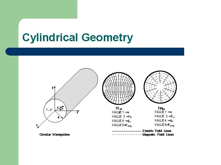 Cylindrical Geometry 