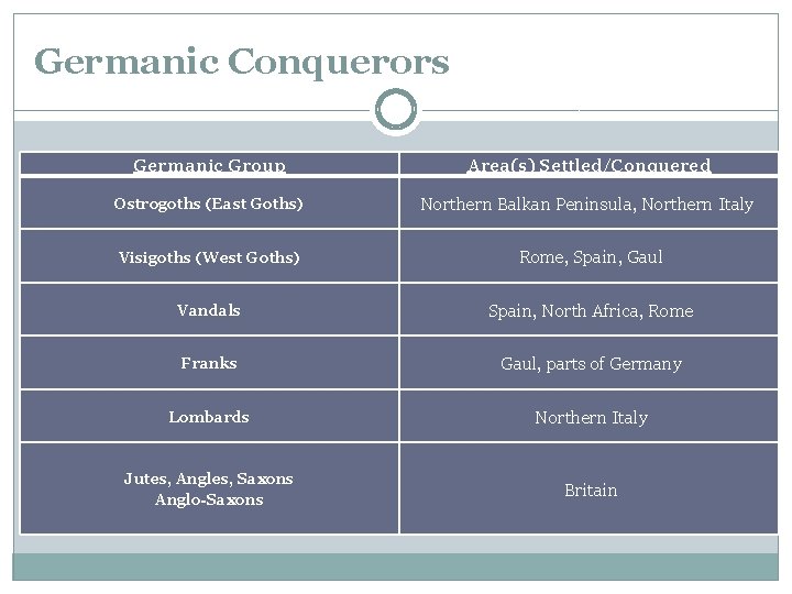 Germanic Conquerors Germanic Group Area(s) Settled/Conquered Ostrogoths (East Goths) Northern Balkan Peninsula, Northern Italy Germanic Conquerors Germanic Group Area(s) Settled/Conquered Ostrogoths (East Goths) Northern Balkan Peninsula, Northern Italy