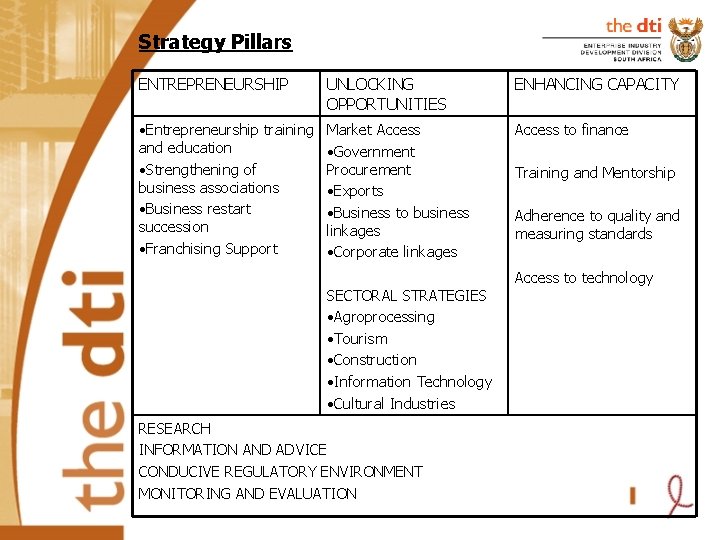 Strategy Pillars ENTREPRENEURSHIP UNLOCKING OPPORTUNITIES ENHANCING CAPACITY • Entrepreneurship training and education • Strengthening