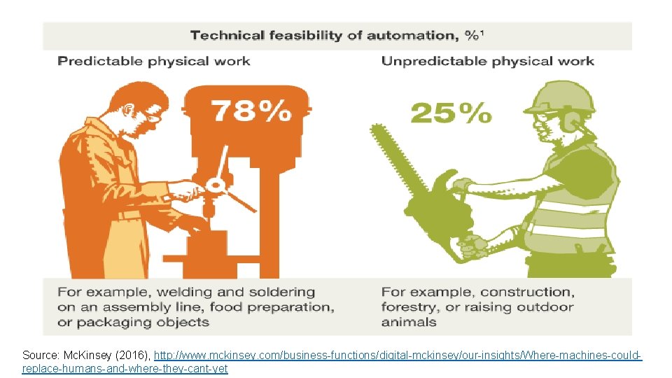 Source: Mc. Kinsey (2016), http: //www. mckinsey. com/business-functions/digital-mckinsey/our-insights/Where-machines-couldreplace-humans-and-where-they-cant-yet 