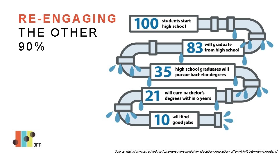 RE-ENGAGING THE OTHER 90% Source: http: //www. stradaeducation. org/leaders-in-higher-education-innovation-offer-wish-list-for-new-president/ 