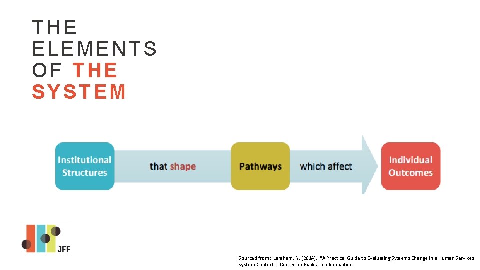 THE ELEMENTS OF THE SYSTEM Sourced from: Lantham, N. (2014). “A Practical Guide to