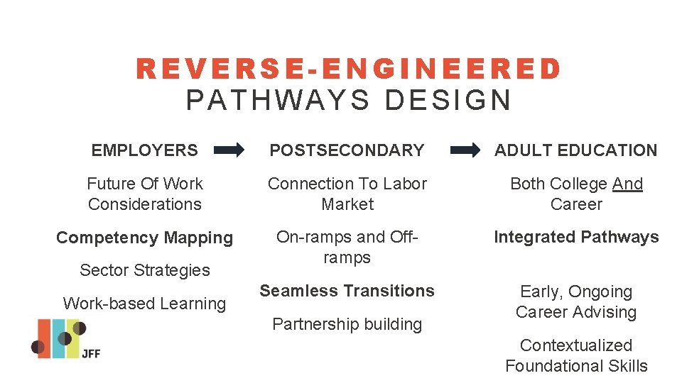 REVERSE-ENGINEERED PATHWAYS DESIGN EMPLOYERS POSTSECONDARY ADULT EDUCATION Future Of Work Considerations Connection To Labor