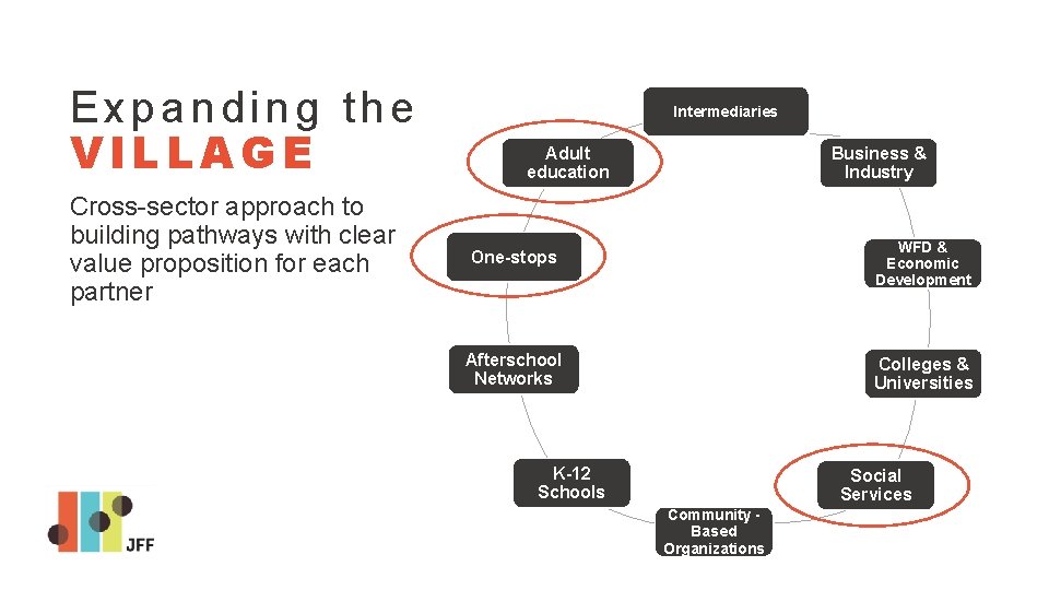 Expanding the VILLAGE Cross-sector approach to building pathways with clear value proposition for each