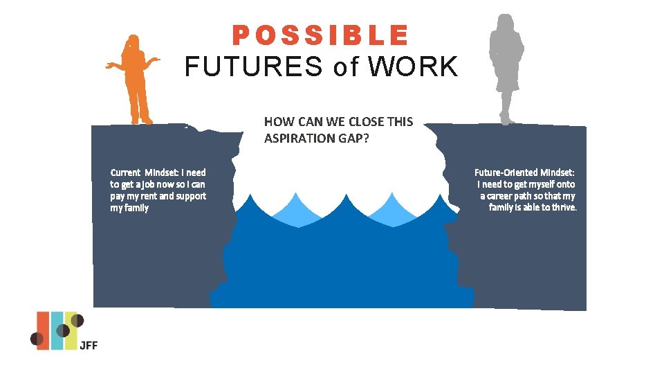 POSSIBLE FUTURES of WORK HOW CAN WE CLOSE THIS ASPIRATION GAP? Current Mindset: I