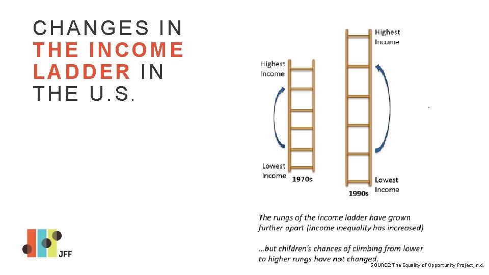 CHANGES IN THE INCOME LADDER IN THE U. S. SOURCE: The Equality of Opportunity