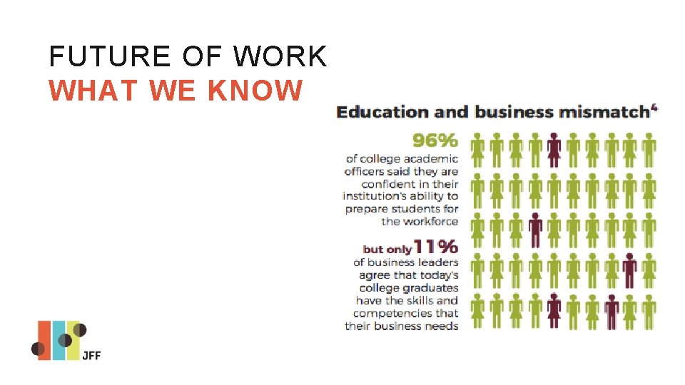 of Work: New Findings FUTURE OF Future WORK WHAT WE KNOW 