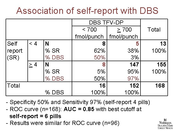 Association of self-report with DBS Self report (SR) <4 >4 N % SR %