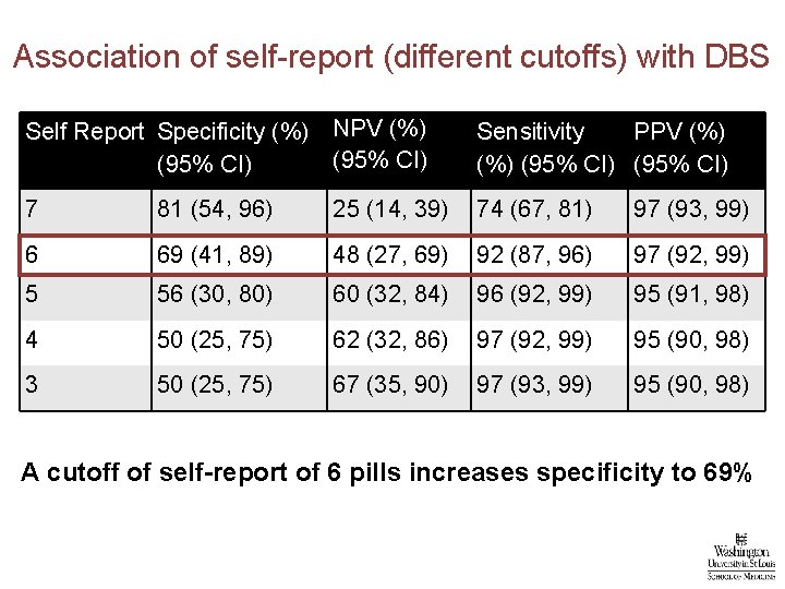 Association of self-report (different cutoffs) with DBS Self Report Specificity (%) NPV (%) (95%